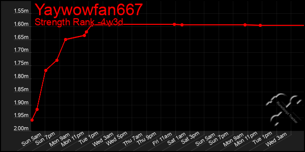 Last 31 Days Graph of Yaywowfan667
