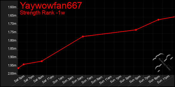 Last 7 Days Graph of Yaywowfan667