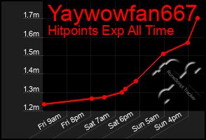 Total Graph of Yaywowfan667