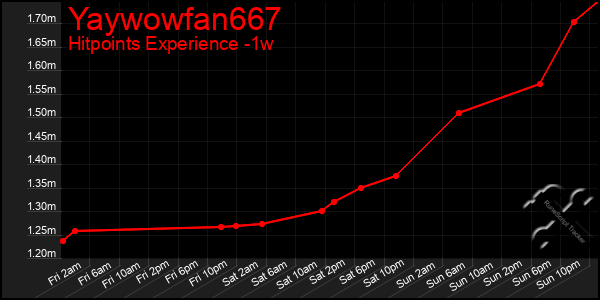 Last 7 Days Graph of Yaywowfan667