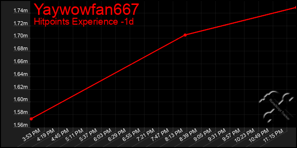 Last 24 Hours Graph of Yaywowfan667