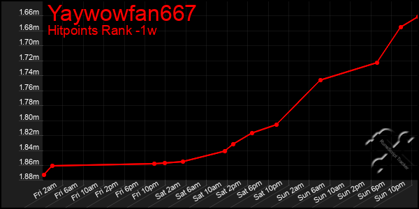 Last 7 Days Graph of Yaywowfan667