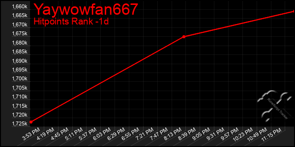 Last 24 Hours Graph of Yaywowfan667