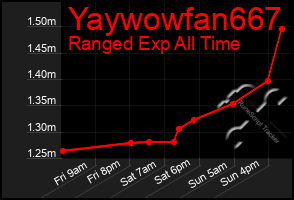 Total Graph of Yaywowfan667
