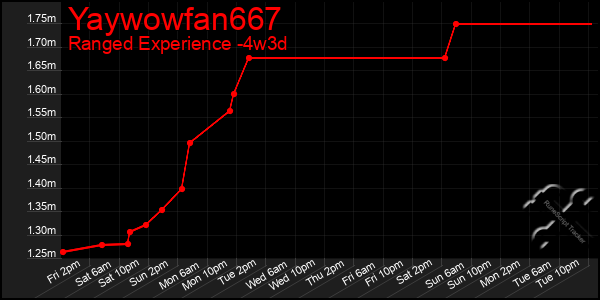 Last 31 Days Graph of Yaywowfan667