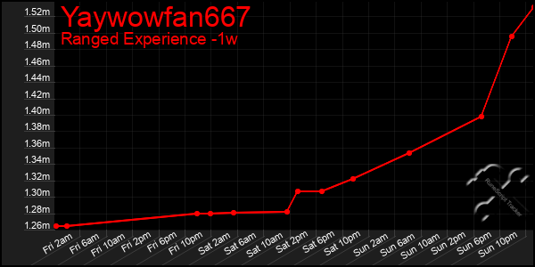 Last 7 Days Graph of Yaywowfan667