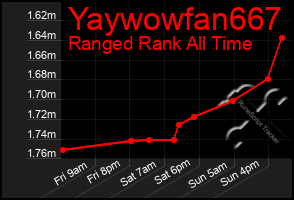 Total Graph of Yaywowfan667