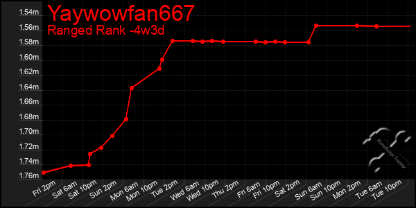 Last 31 Days Graph of Yaywowfan667