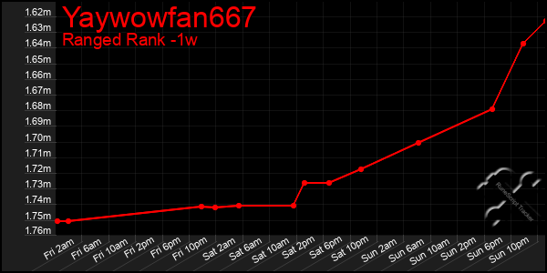 Last 7 Days Graph of Yaywowfan667