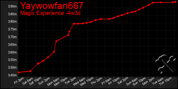 Last 31 Days Graph of Yaywowfan667