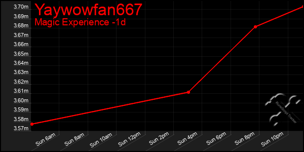 Last 24 Hours Graph of Yaywowfan667