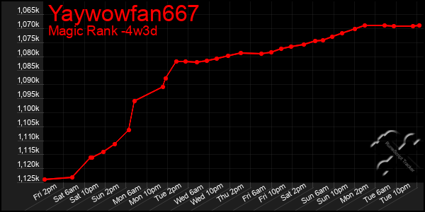 Last 31 Days Graph of Yaywowfan667