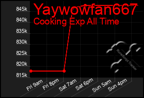 Total Graph of Yaywowfan667