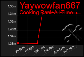 Total Graph of Yaywowfan667