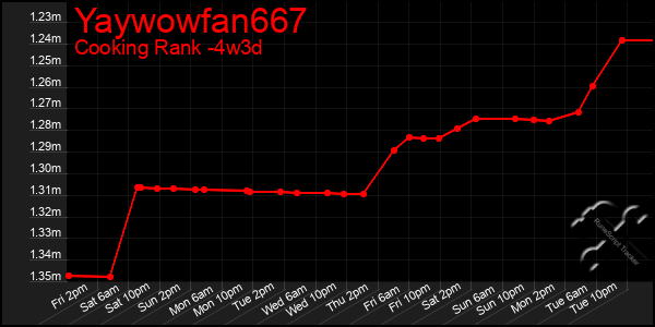 Last 31 Days Graph of Yaywowfan667