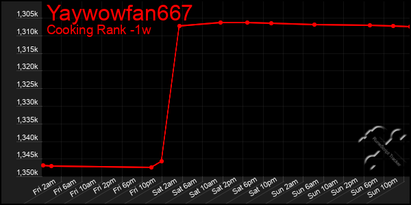 Last 7 Days Graph of Yaywowfan667