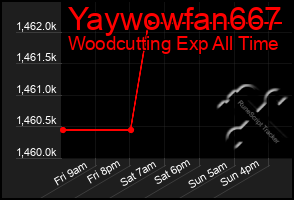 Total Graph of Yaywowfan667