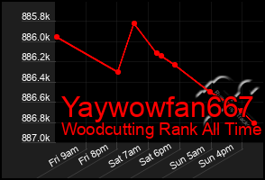 Total Graph of Yaywowfan667
