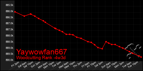 Last 31 Days Graph of Yaywowfan667
