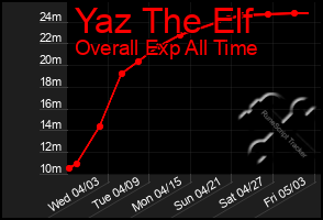 Total Graph of Yaz The Elf