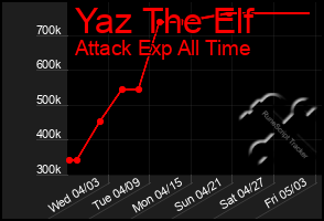 Total Graph of Yaz The Elf