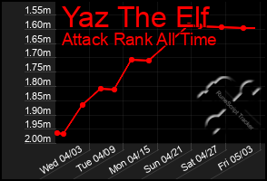 Total Graph of Yaz The Elf