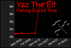 Total Graph of Yaz The Elf