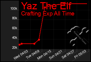 Total Graph of Yaz The Elf