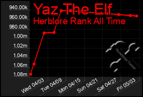 Total Graph of Yaz The Elf