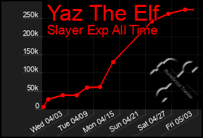 Total Graph of Yaz The Elf