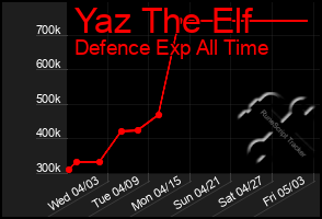 Total Graph of Yaz The Elf