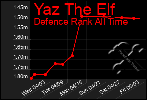 Total Graph of Yaz The Elf