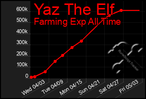 Total Graph of Yaz The Elf