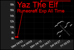 Total Graph of Yaz The Elf