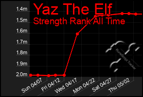 Total Graph of Yaz The Elf