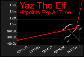 Total Graph of Yaz The Elf