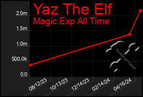 Total Graph of Yaz The Elf