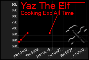 Total Graph of Yaz The Elf