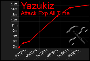 Total Graph of Yazukiz