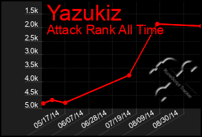 Total Graph of Yazukiz