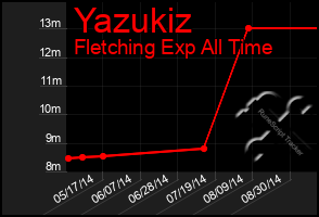 Total Graph of Yazukiz