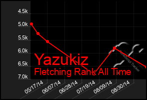 Total Graph of Yazukiz