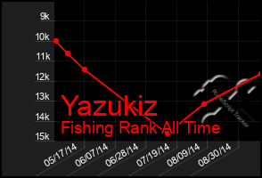 Total Graph of Yazukiz