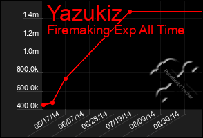 Total Graph of Yazukiz