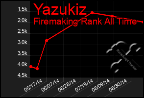 Total Graph of Yazukiz