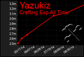 Total Graph of Yazukiz