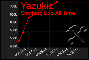 Total Graph of Yazukiz