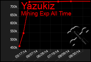 Total Graph of Yazukiz