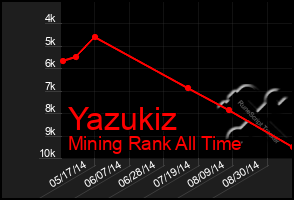 Total Graph of Yazukiz