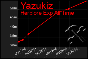 Total Graph of Yazukiz